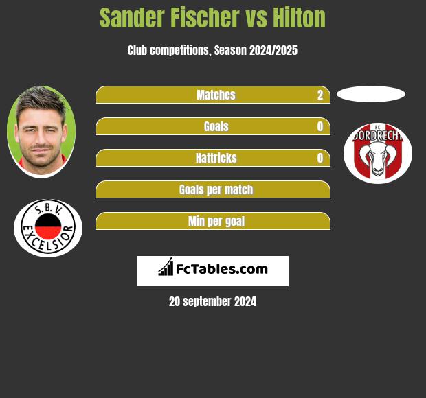 Sander Fischer vs Hilton h2h player stats