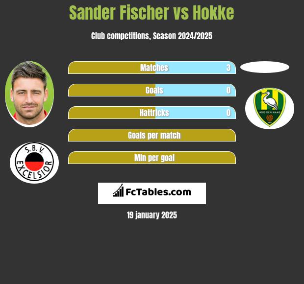 Sander Fischer vs Hokke h2h player stats