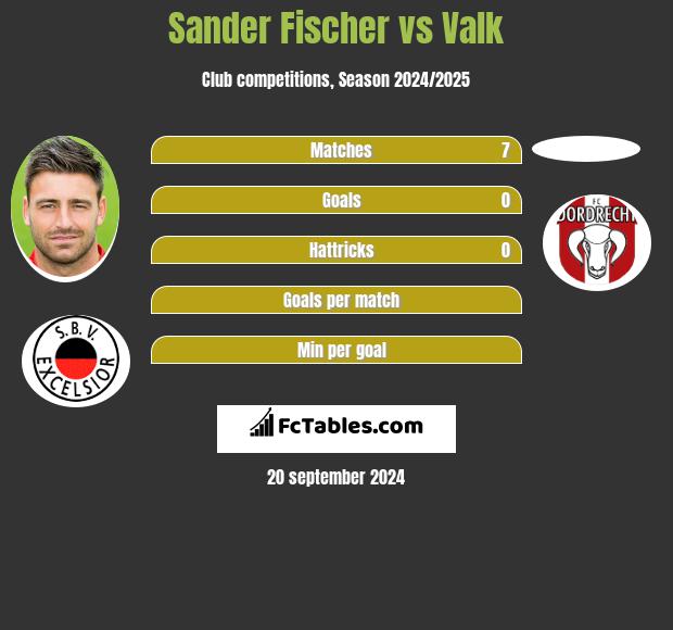 Sander Fischer vs Valk h2h player stats