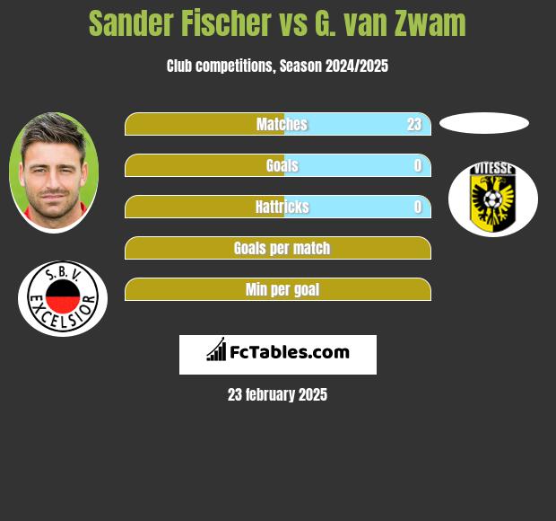 Sander Fischer vs G. van Zwam h2h player stats