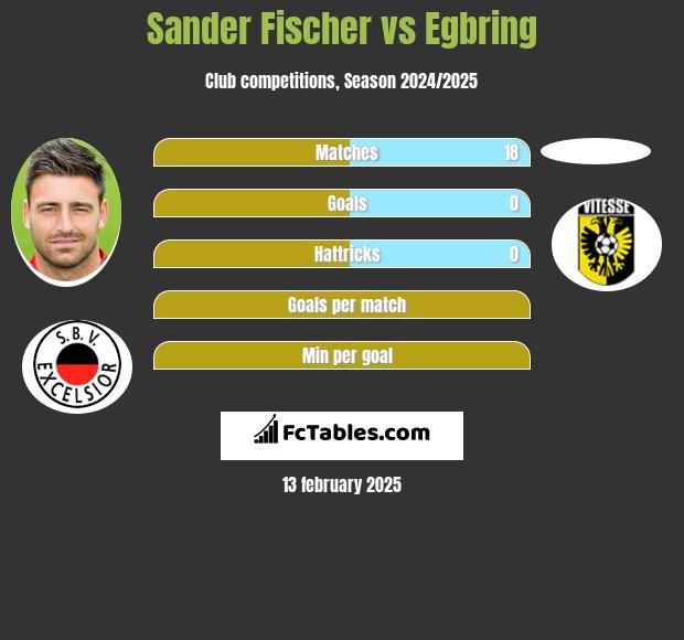 Sander Fischer vs Egbring h2h player stats