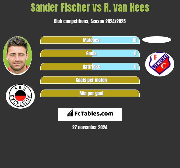 Sander Fischer vs R. van Hees h2h player stats