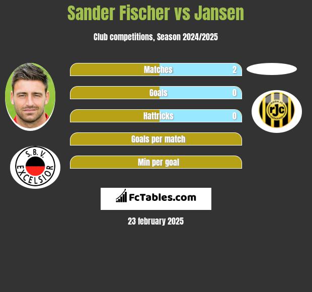 Sander Fischer vs Jansen h2h player stats