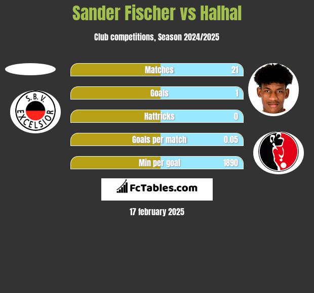 Sander Fischer vs Halhal h2h player stats