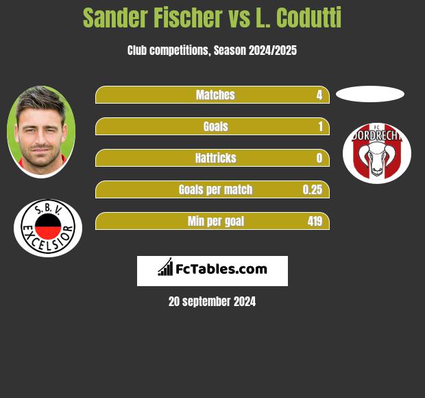 Sander Fischer vs L. Codutti h2h player stats