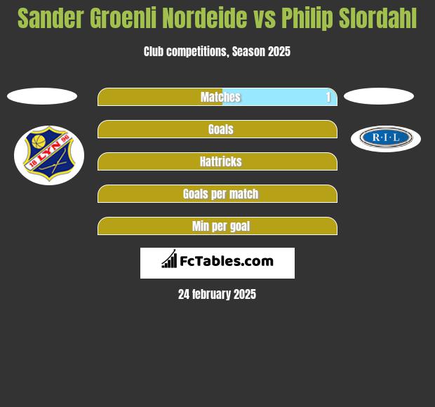 Sander Groenli Nordeide vs Philip Slordahl h2h player stats