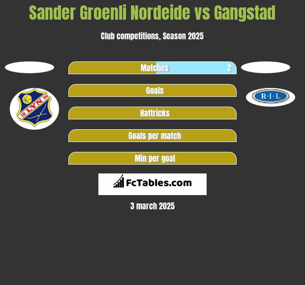 Sander Groenli Nordeide vs Gangstad h2h player stats