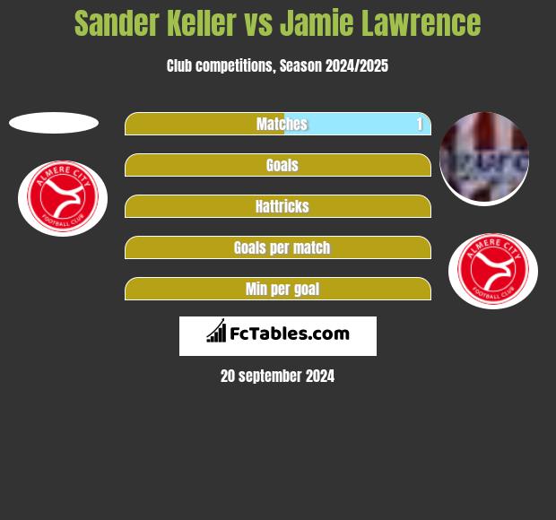 Sander Keller vs Jamie Lawrence h2h player stats