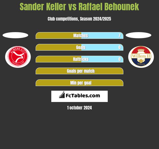 Sander Keller vs Raffael Behounek h2h player stats