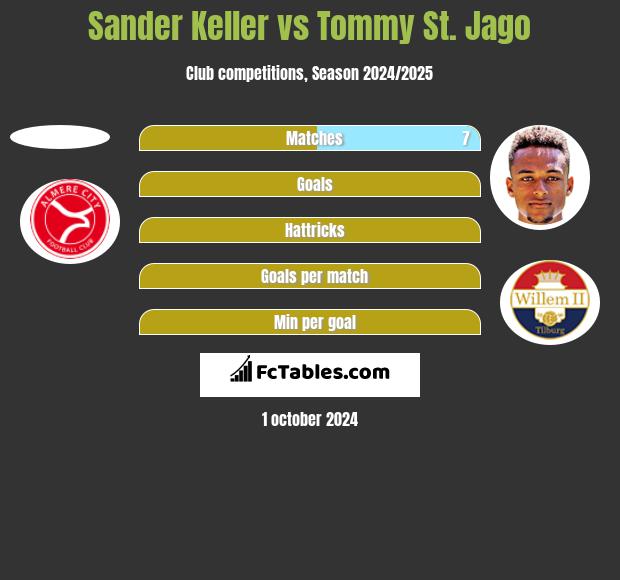 Sander Keller vs Tommy St. Jago h2h player stats