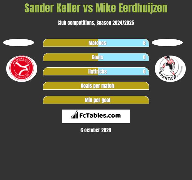 Sander Keller vs Mike Eerdhuijzen h2h player stats