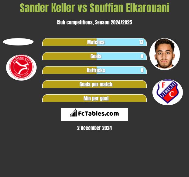 Sander Keller vs Souffian Elkarouani h2h player stats