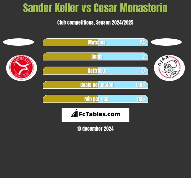 Sander Keller vs Cesar Monasterio h2h player stats