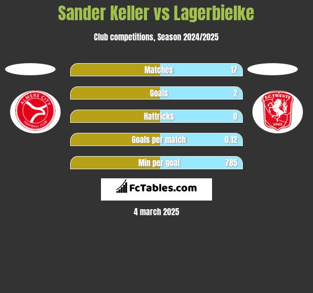 Sander Keller vs Lagerbielke h2h player stats