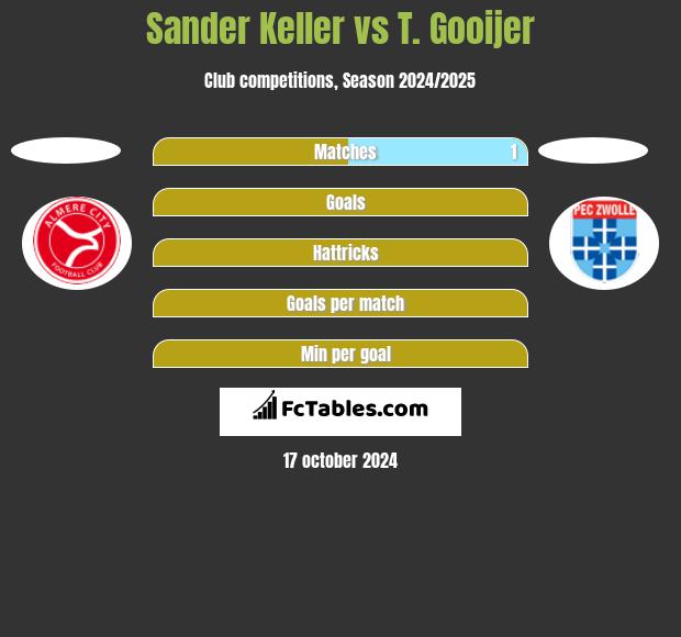 Sander Keller vs T. Gooijer h2h player stats