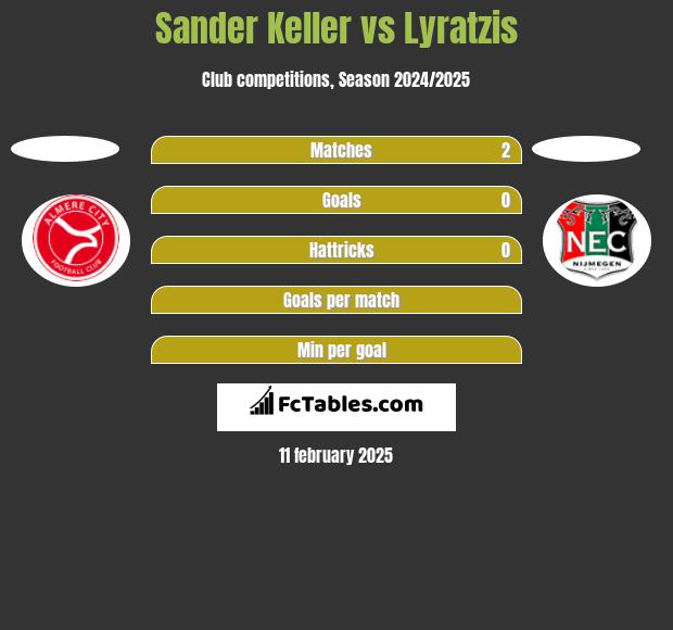 Sander Keller vs Lyratzis h2h player stats