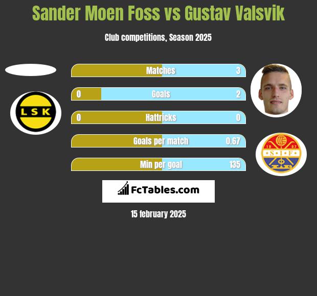 Sander Moen Foss vs Gustav Valsvik h2h player stats