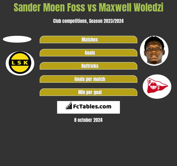 Sander Moen Foss vs Maxwell Woledzi h2h player stats