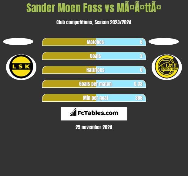 Sander Moen Foss vs MÃ¤Ã¤ttÃ¤ h2h player stats