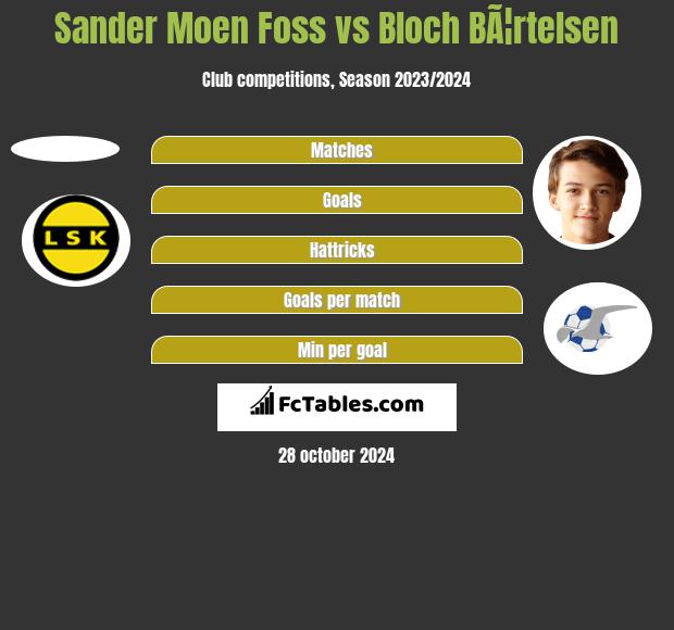 Sander Moen Foss vs Bloch BÃ¦rtelsen h2h player stats