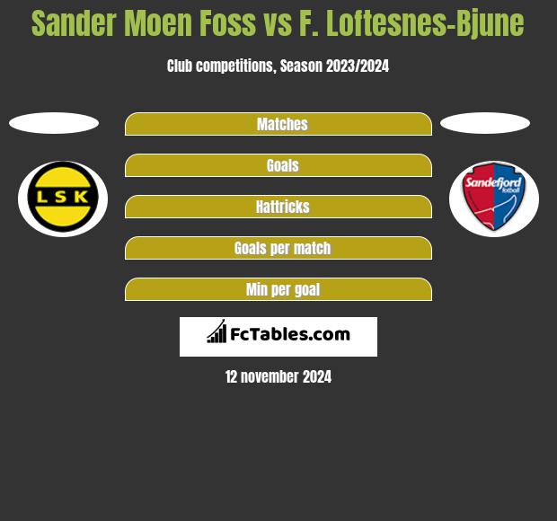 Sander Moen Foss vs F. Loftesnes-Bjune h2h player stats