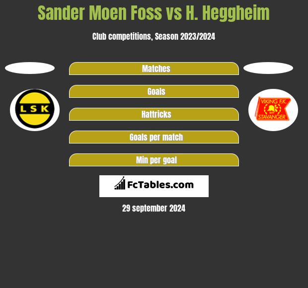 Sander Moen Foss vs H. Heggheim h2h player stats