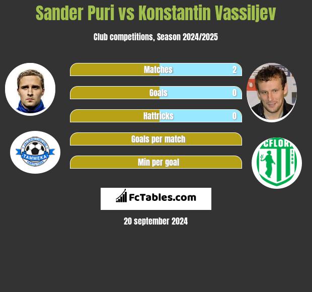 Sander Puri vs Konstantin Vassiljev h2h player stats