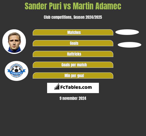 Sander Puri vs Martin Adamec h2h player stats