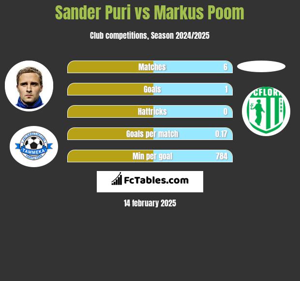 Sander Puri vs Markus Poom h2h player stats