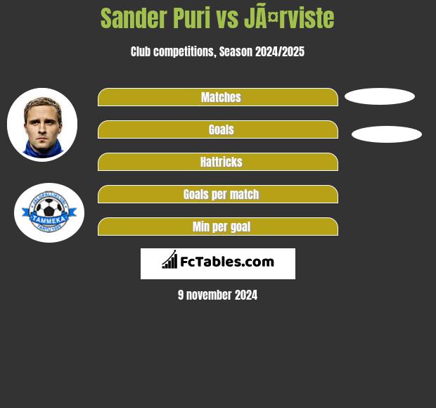 Sander Puri vs JÃ¤rviste h2h player stats