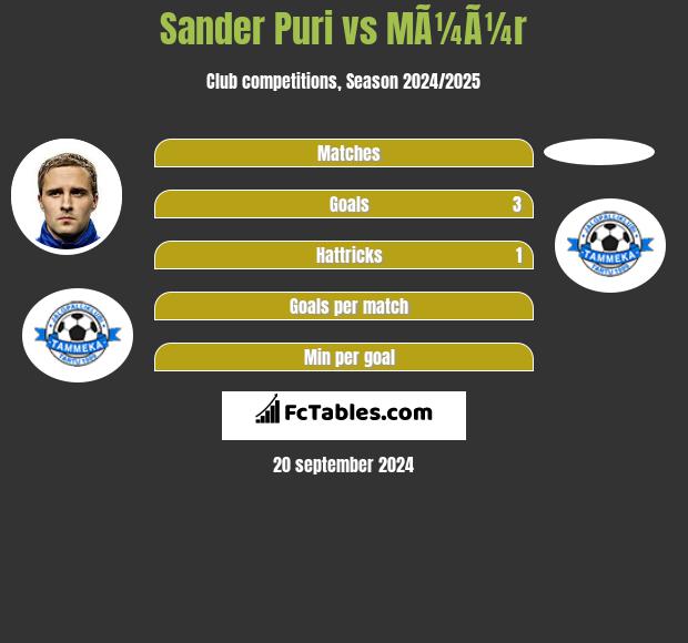 Sander Puri vs MÃ¼Ã¼r h2h player stats