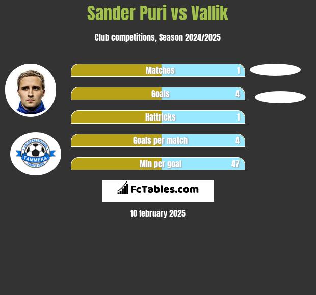 Sander Puri vs Vallik h2h player stats