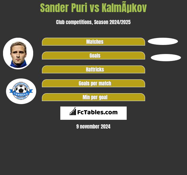 Sander Puri vs KalmÃµkov h2h player stats