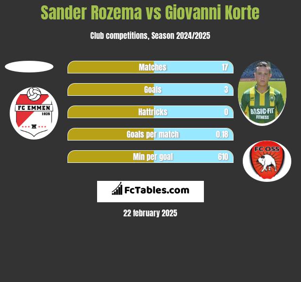 Sander Rozema vs Giovanni Korte h2h player stats