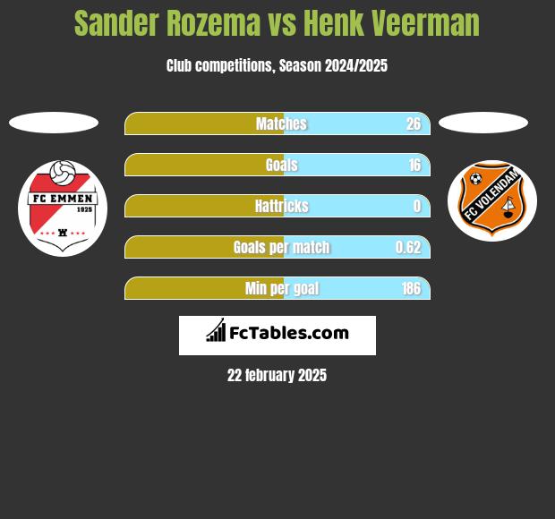 Sander Rozema vs Henk Veerman h2h player stats