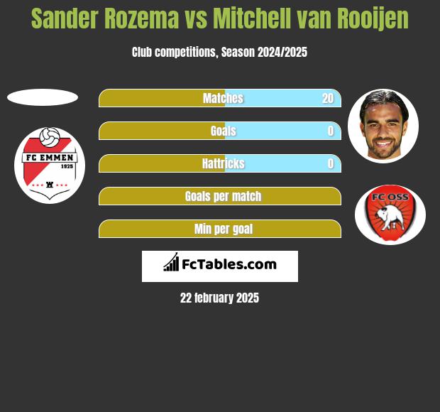 Sander Rozema vs Mitchell van Rooijen h2h player stats