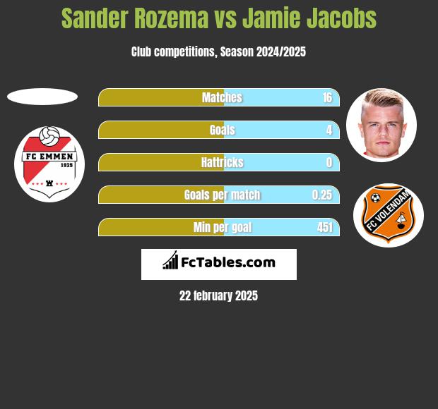 Sander Rozema vs Jamie Jacobs h2h player stats