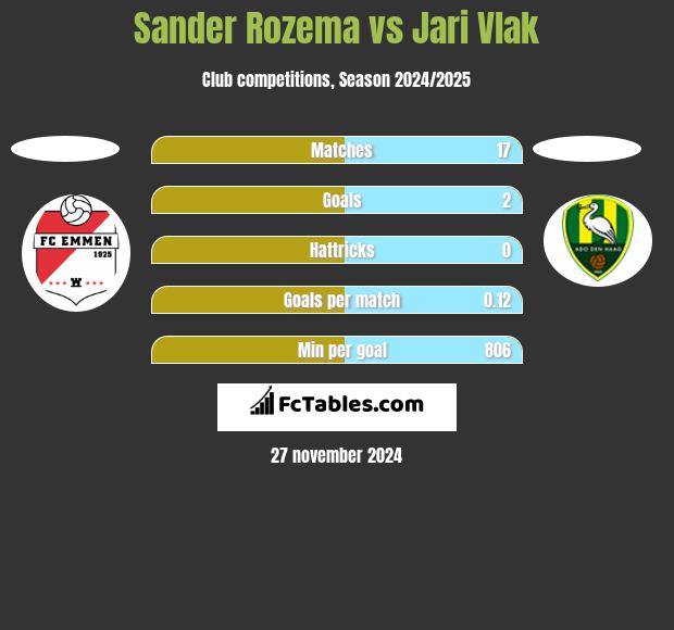 Sander Rozema vs Jari Vlak h2h player stats