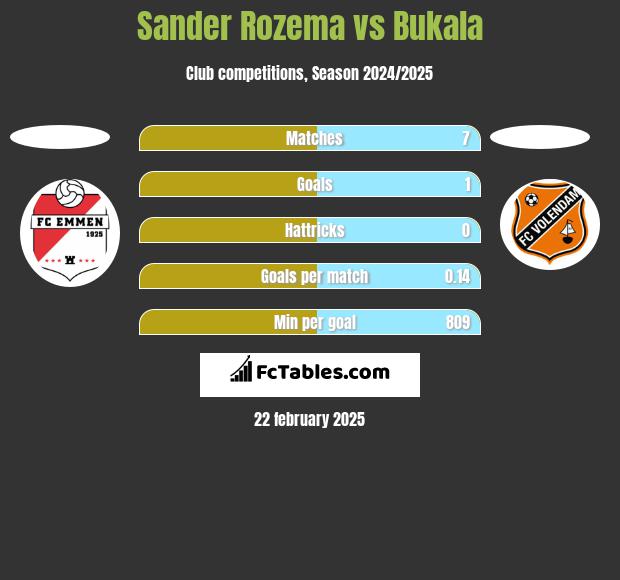 Sander Rozema vs Bukala h2h player stats