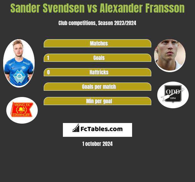 Sander Svendsen vs Alexander Fransson h2h player stats