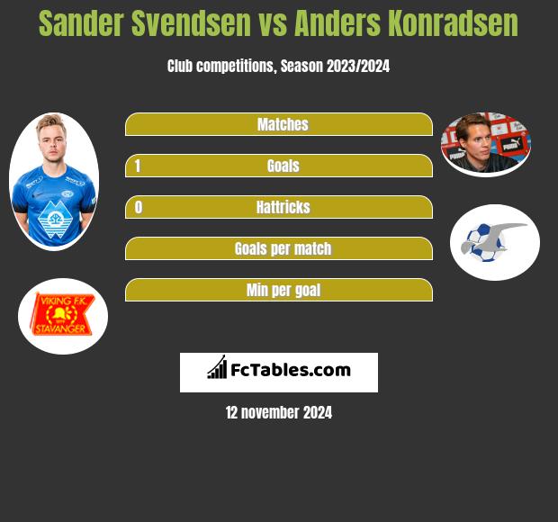 Sander Svendsen vs Anders Konradsen h2h player stats