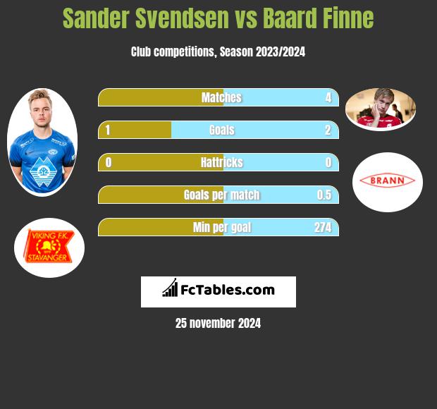 Sander Svendsen vs Baard Finne h2h player stats