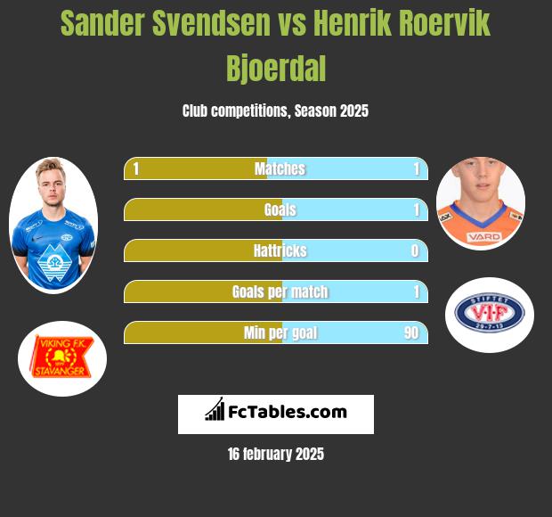 Sander Svendsen vs Henrik Roervik Bjoerdal h2h player stats