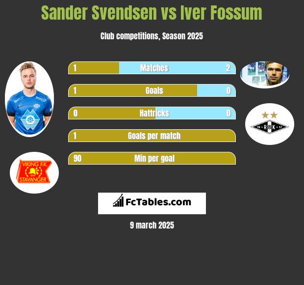 Sander Svendsen vs Iver Fossum h2h player stats