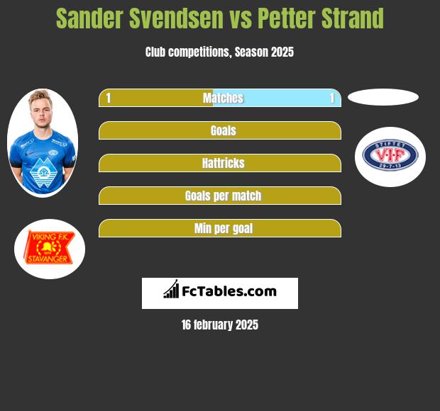 Sander Svendsen vs Petter Strand h2h player stats