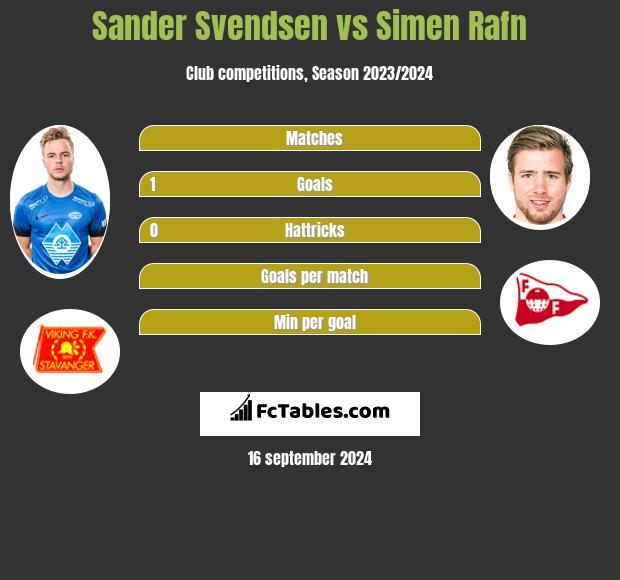 Sander Svendsen vs Simen Rafn h2h player stats