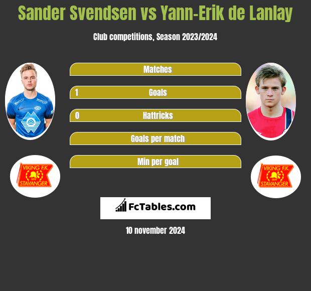 Sander Svendsen vs Yann-Erik de Lanlay h2h player stats