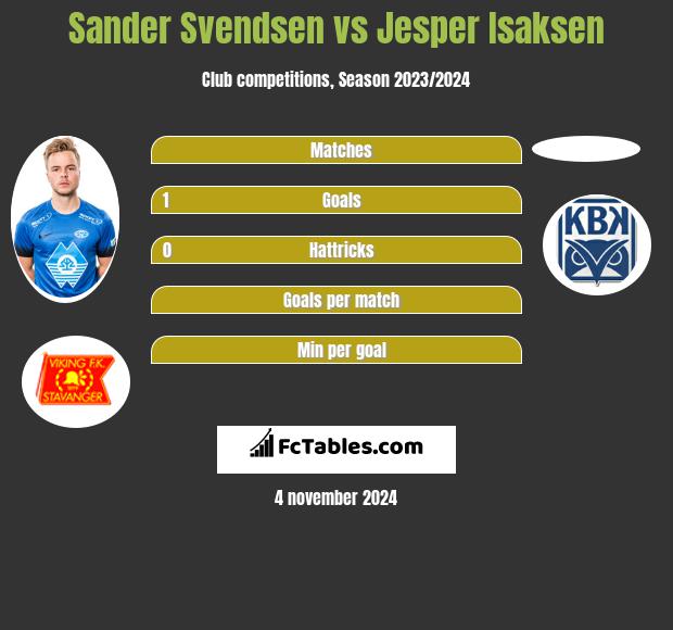 Sander Svendsen vs Jesper Isaksen h2h player stats