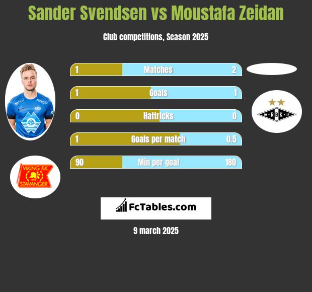 Sander Svendsen vs Moustafa Zeidan h2h player stats