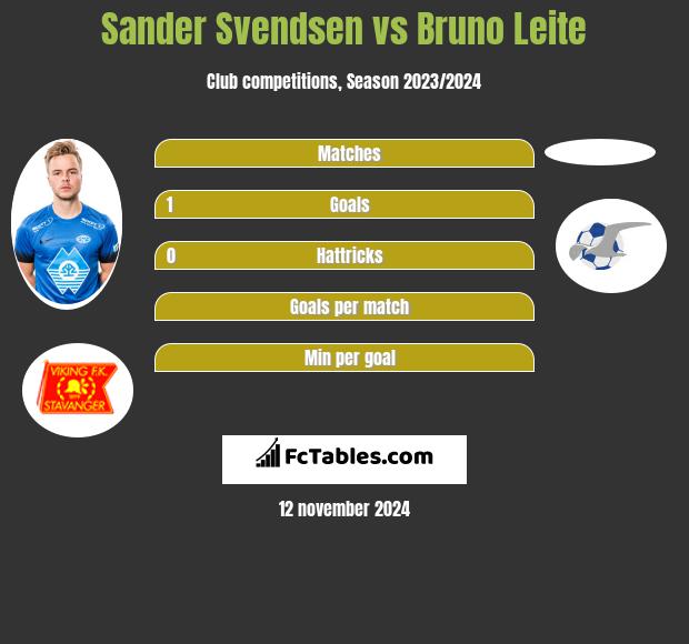 Sander Svendsen vs Bruno Leite h2h player stats